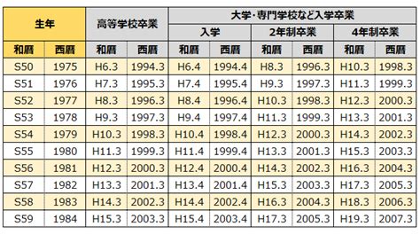 1984年生|1984年・昭和59年生まれ 入学・卒業年度(学歴)の計算・早見表。